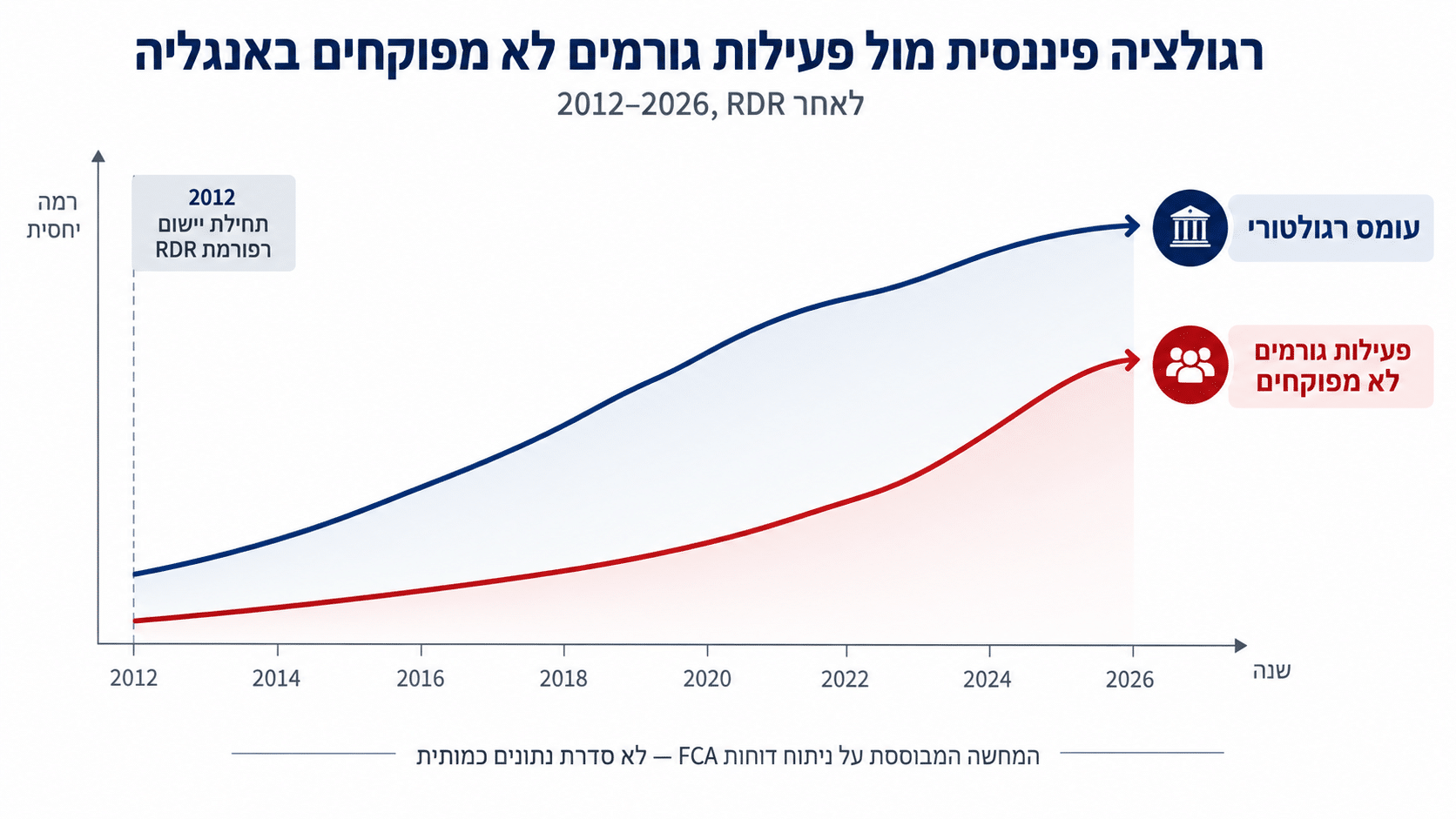 גרף המציג עלייה ברגולציה הפיננסית לצד עלייה בפעילות גורמים לא מפוקחים באנגליה לאחר רפורמת RDR בשנים 2012–2026